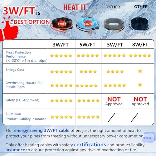 HEATIT 15ft Heat Tape for Pipe Freeze Protection Energy-Saving 3W/FT ETL