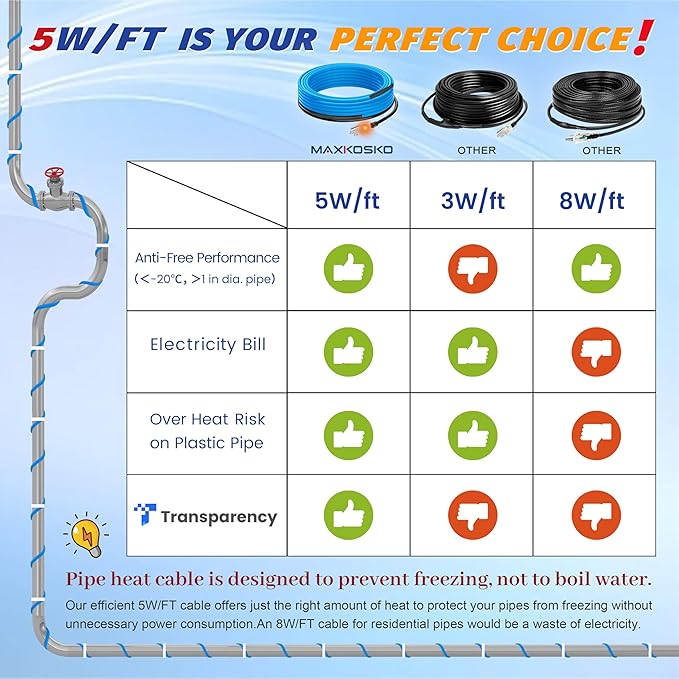 MAXKOSKO 100ft Self Regulating Heat Tape for Water Pipes Heating Cable | Heat Trace Cable with Thermostat Keeps Water Flowing at -40°F, Freeze Protection for Metal & Plastic Pipes,120V 5W/ft